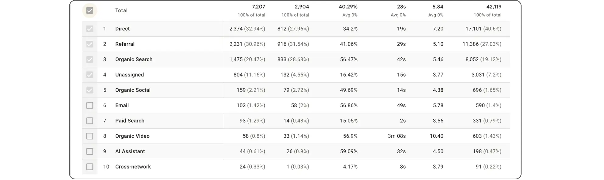 Google Analytics 4 traffic acquisition report with an AI Assistant channel showing high engagement from AI-driven sessions