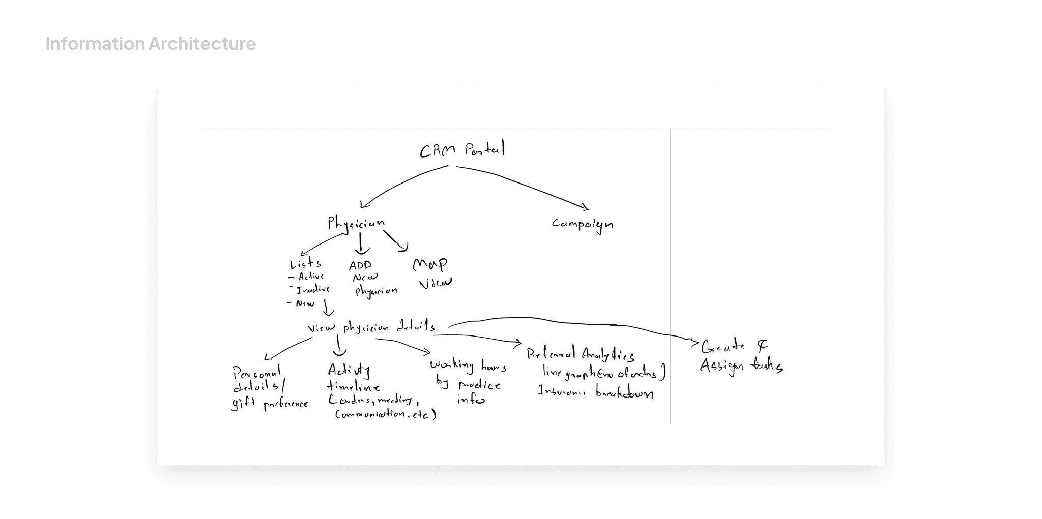 Hand made user flow chart made on white background.