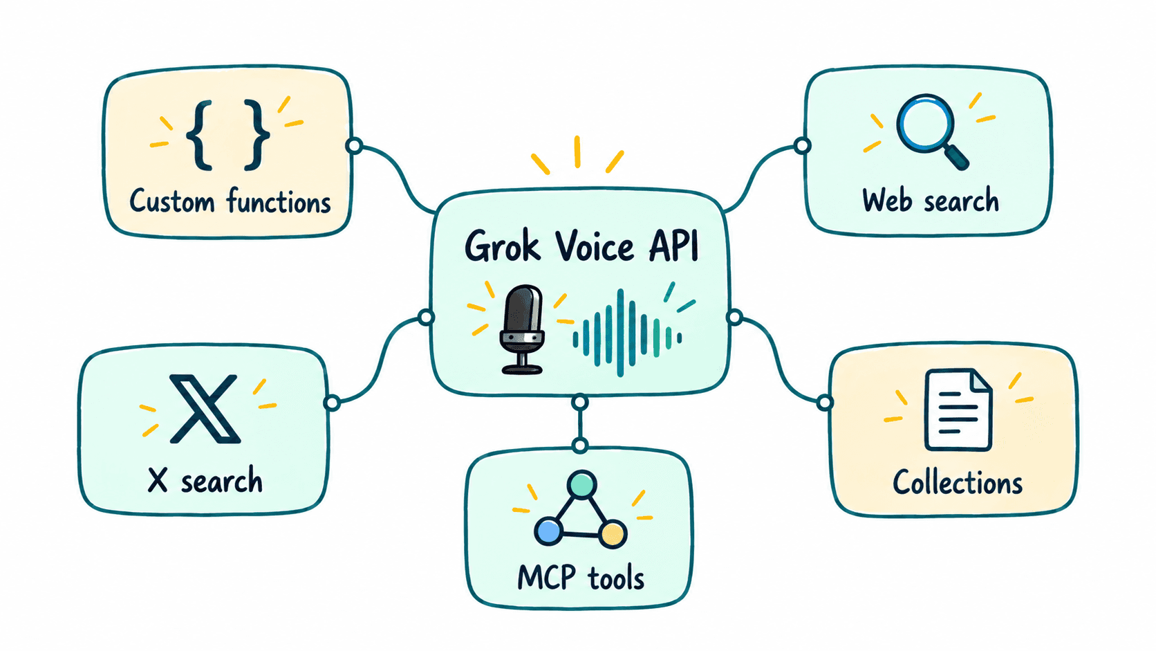 Hand-drawn infographic showing Grok Voice API connected to five supported tool categories: Custom Functions, Web Search, X Search, Collections, and MCP Tools, illustrating how these integrations extend real-time AI voice agent capabilities.&nbsp;
