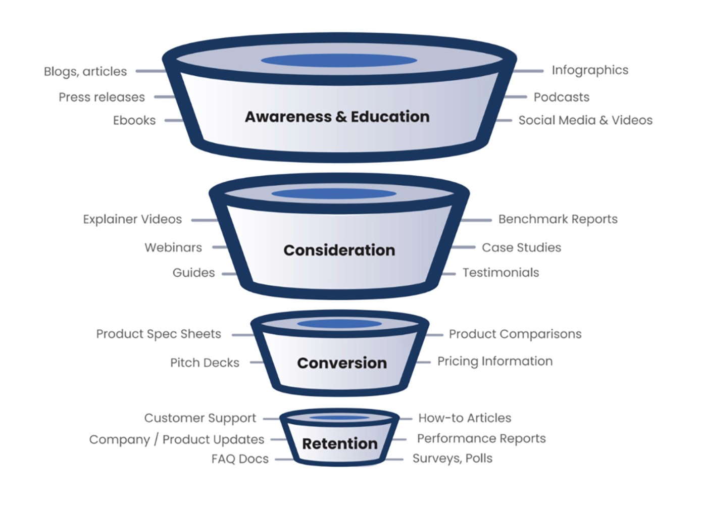 B2B Content Syndication Customer Journey