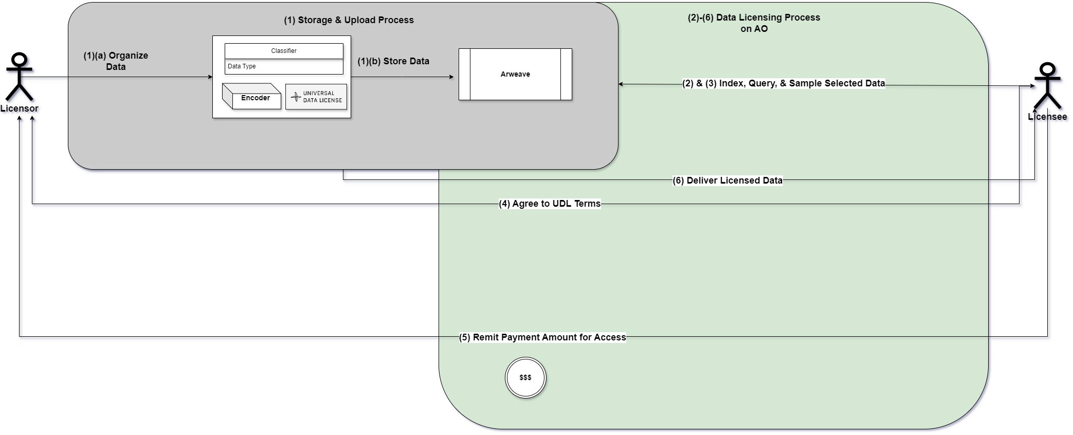 Emet Protocol User Story