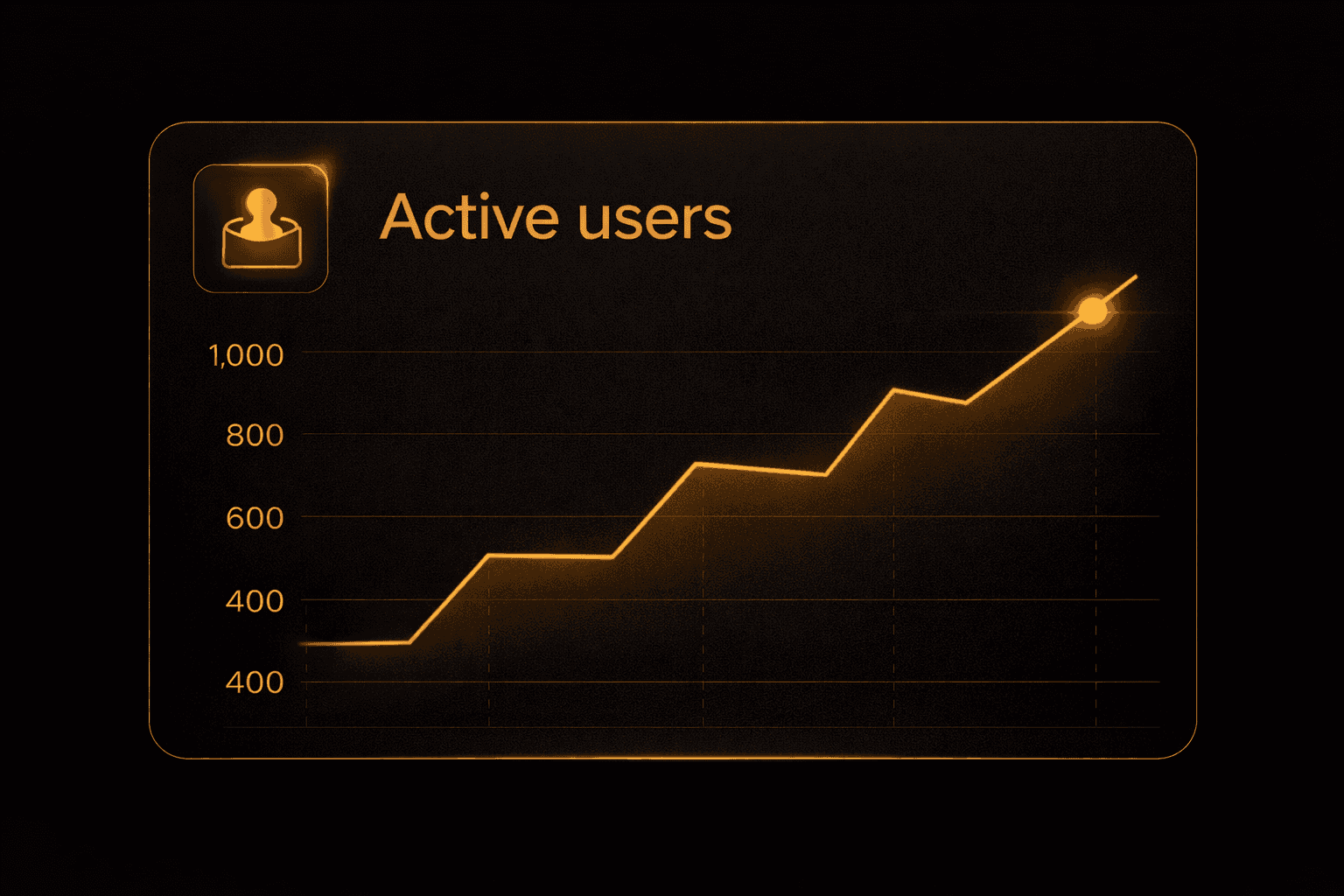 Dashboard showing MRR of $69,897 and 1206 active users with an upward trend graph.