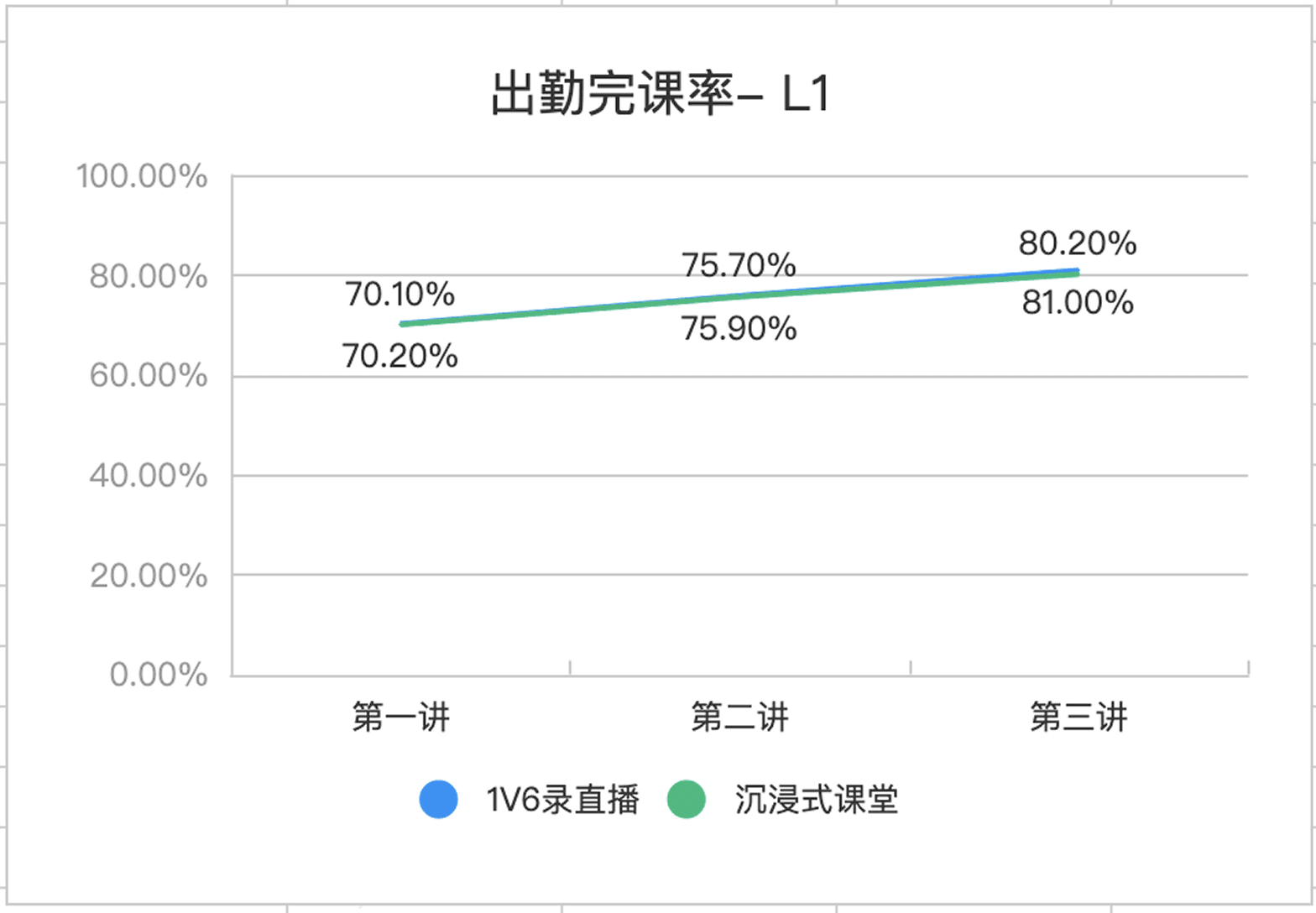 Attendance completion rate chart — L1
