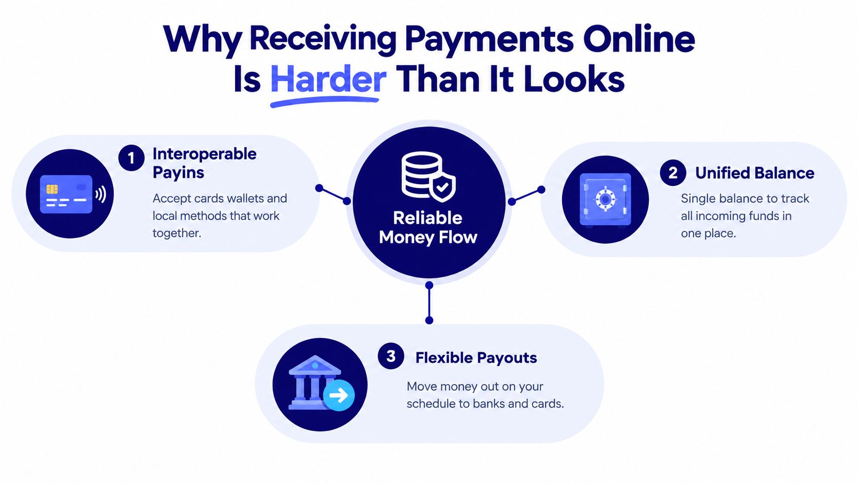 A diagram explaining the three key components of reliable money flow for receiving online payments.