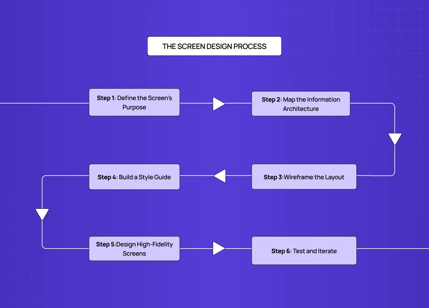 Flowchart illustrating the screen design process from defining purpose and information architecture to wireframing, styling, high-fidelity design, and usability testing.