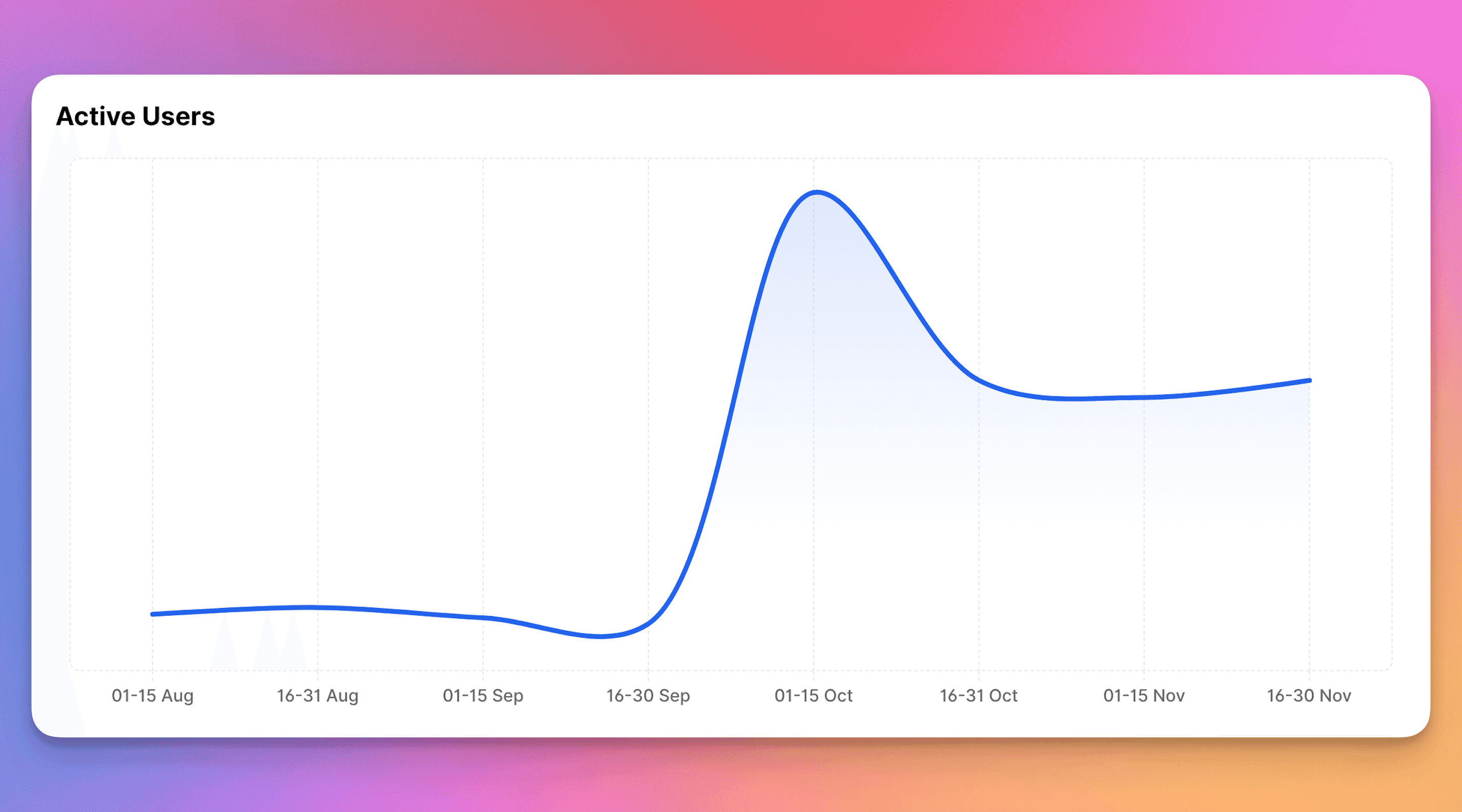 Orchestra's Active users graph from 01 Aug to 30 Nov