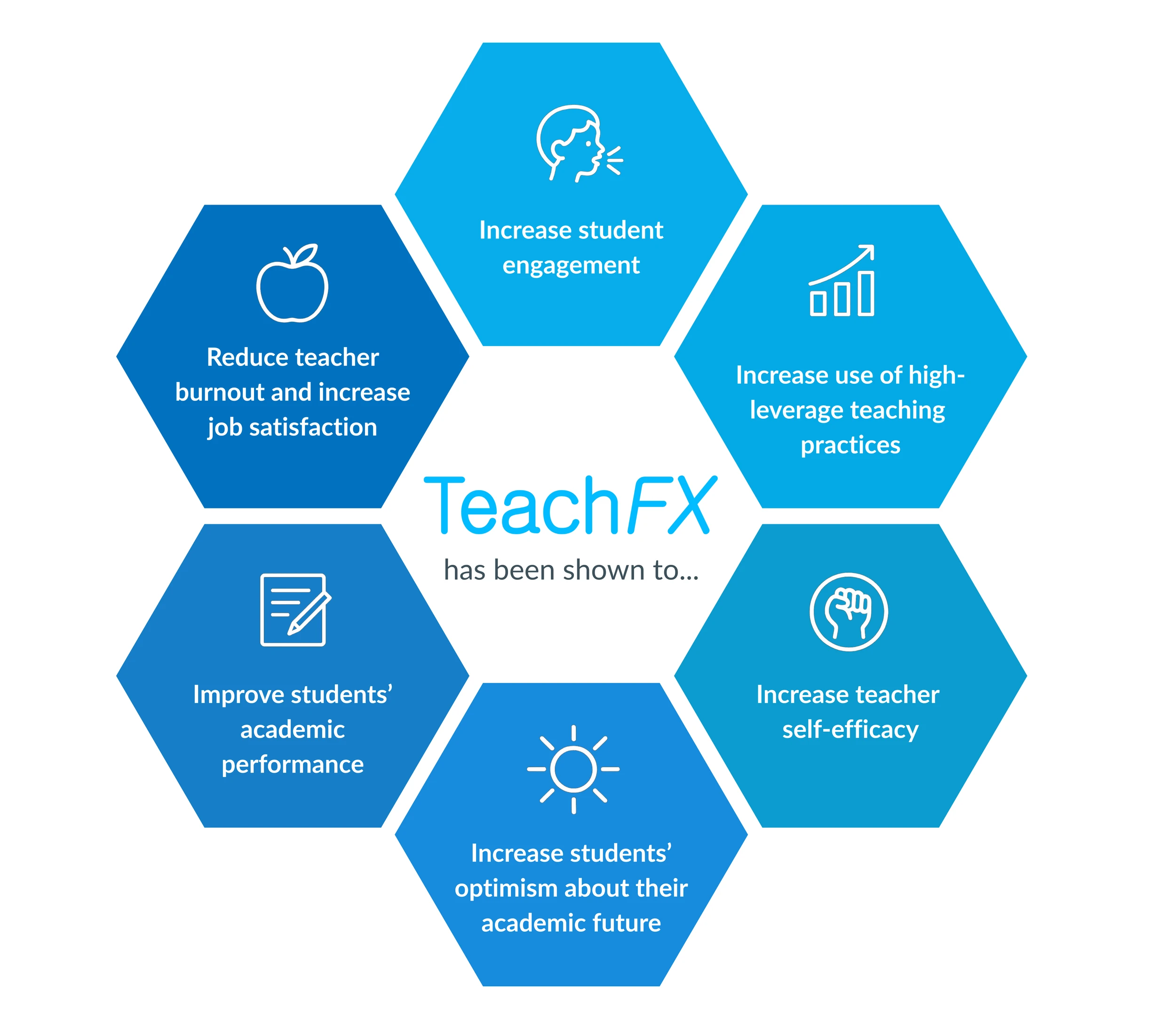 TeachFX impact