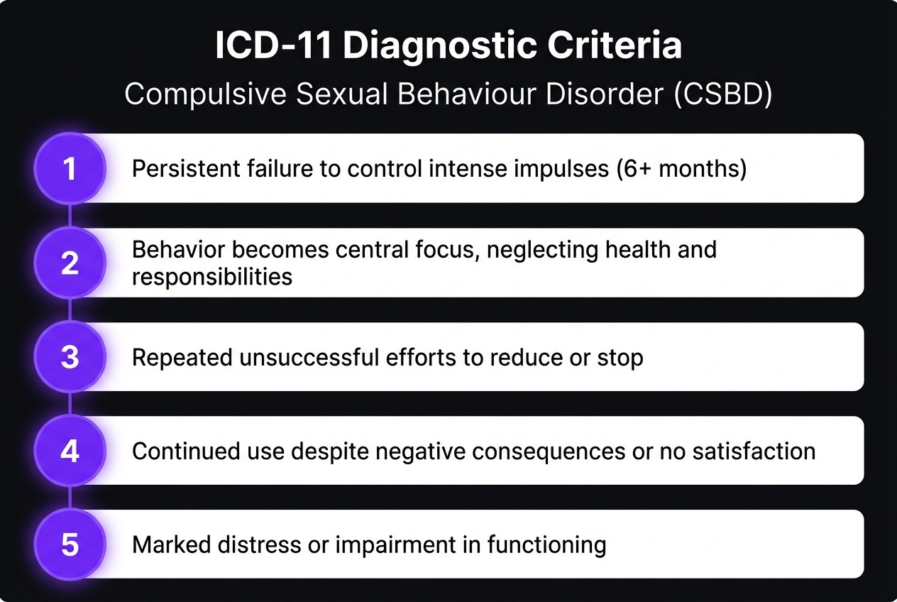 The five ICD-11 diagnostic criteria for compulsive sexual behaviour disorder: persistent failure to control impulses, behavior becoming central focus, repeated unsuccessful efforts to stop, continued use despite consequences, and marked distress or impairment