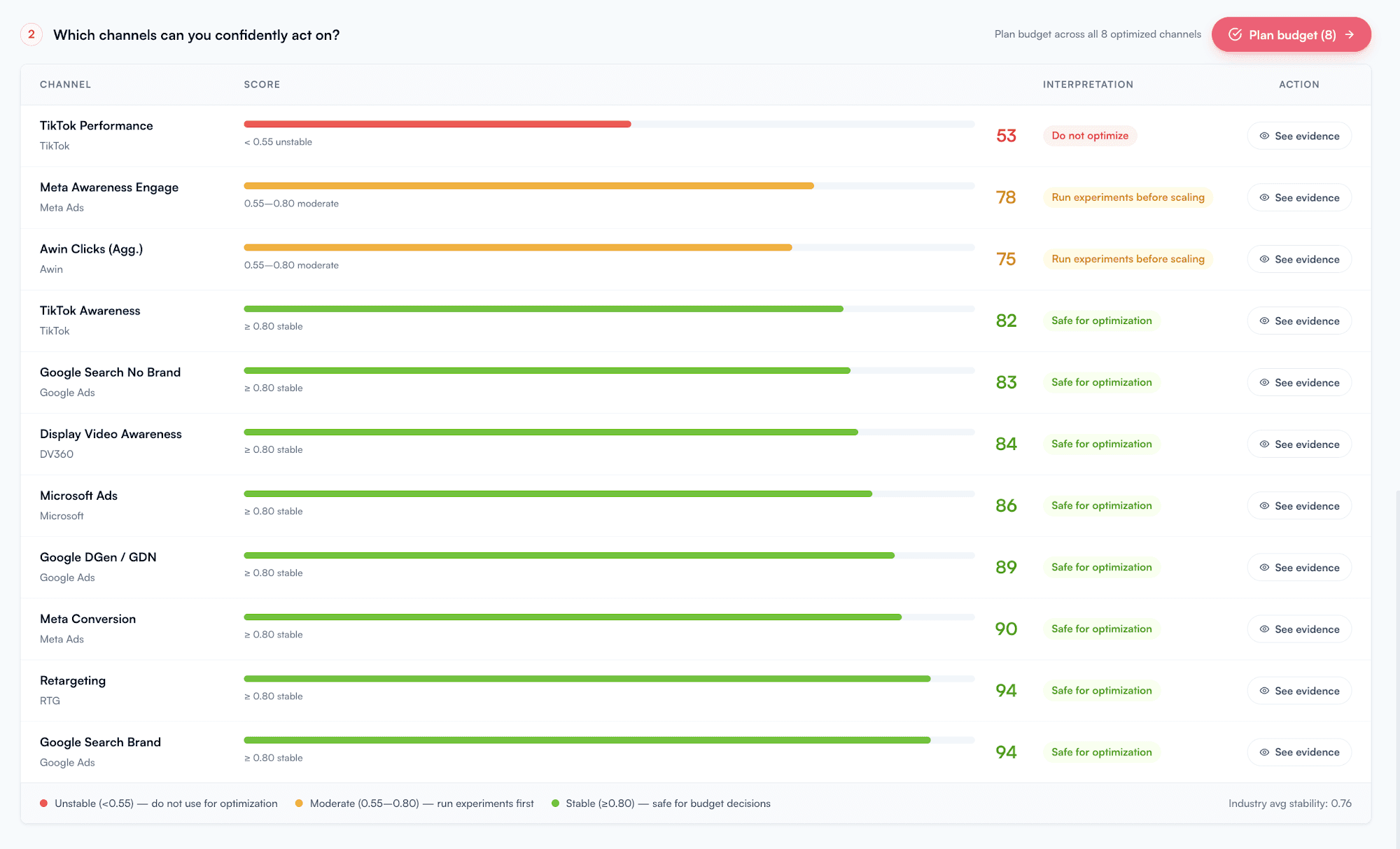 Per-channel scorecard — every channel gets a verdict and an action