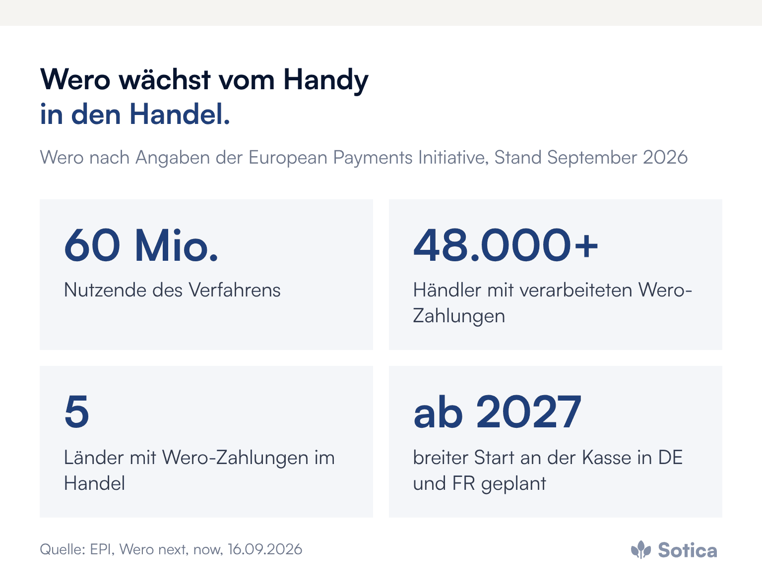 Kennzahlen: 60 Mio. – Nutzende des Verfahrens; 48.000+ – Händler mit verarbeiteten Wero-Zahlungen; 5 – Länder mit Wero-Zahlungen im Handel; ab 2027 – breiter Start an der Kasse in DE und FR geplant. Quelle: EPI, Wero next, now, 16.09.2026.
