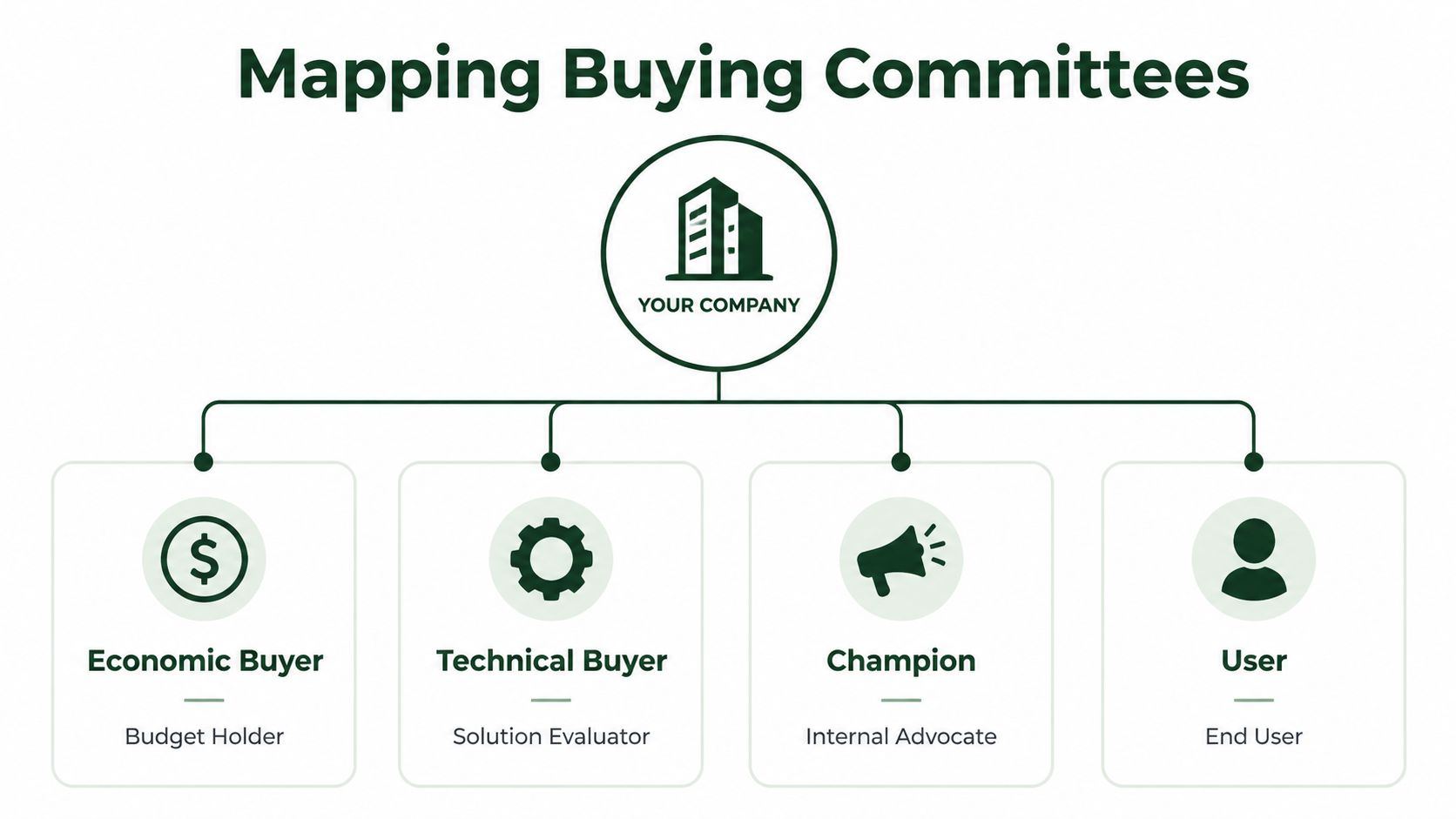A diagram mapping the key roles in a buying committee, including Economic Buyer, Technical Buyer, Champion, and User.
