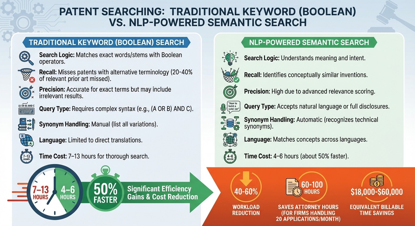 Traditional vs NLP-Powered Patent Search: Key Differences and Efficiency Gains