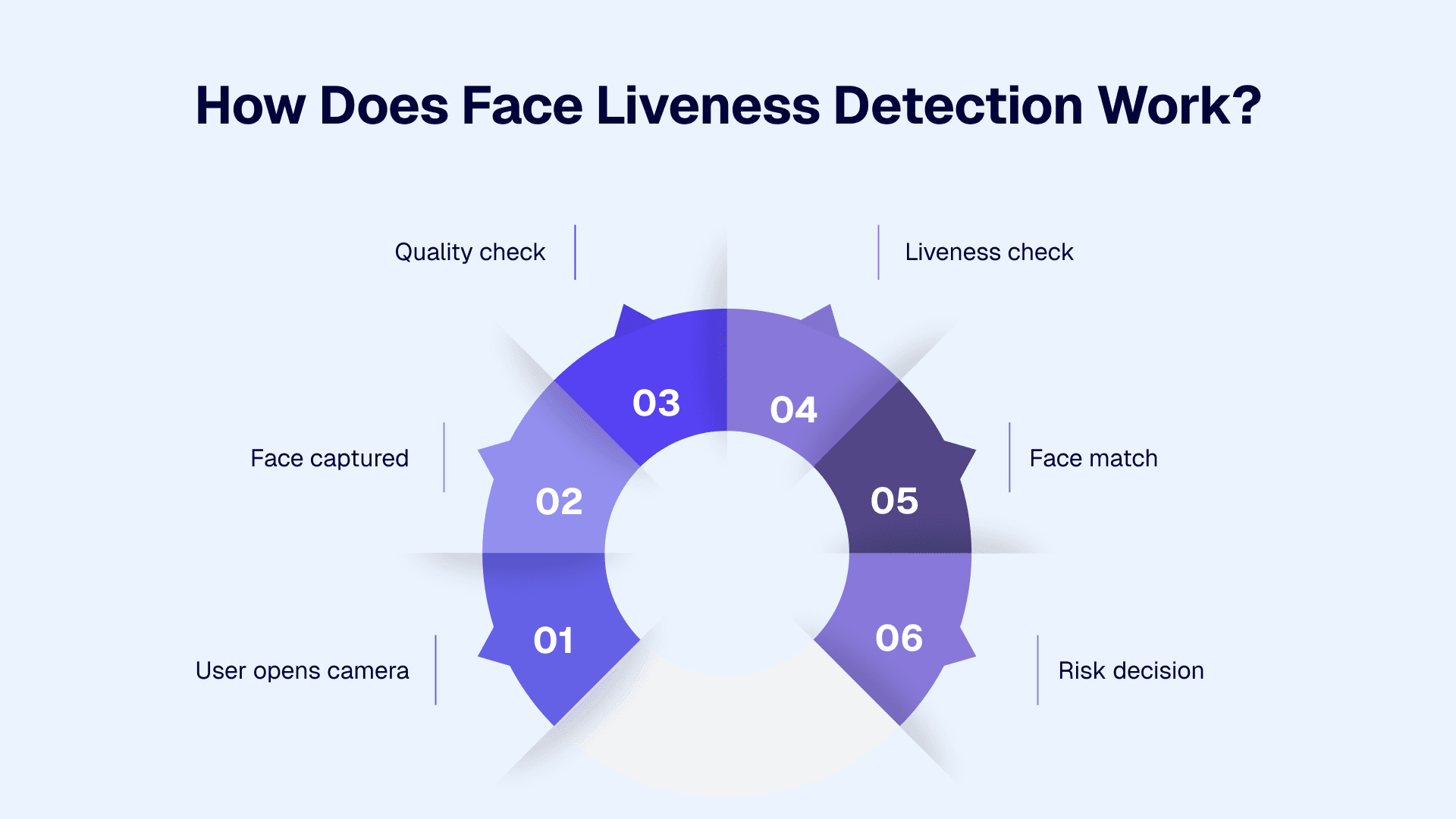 How Does Face Liveness Detection Work? 