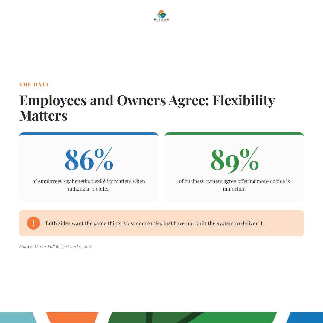 86 percent of employees say benefits flexibility matters when judging a job offer; 89 percent of owners agree offering more choice is important