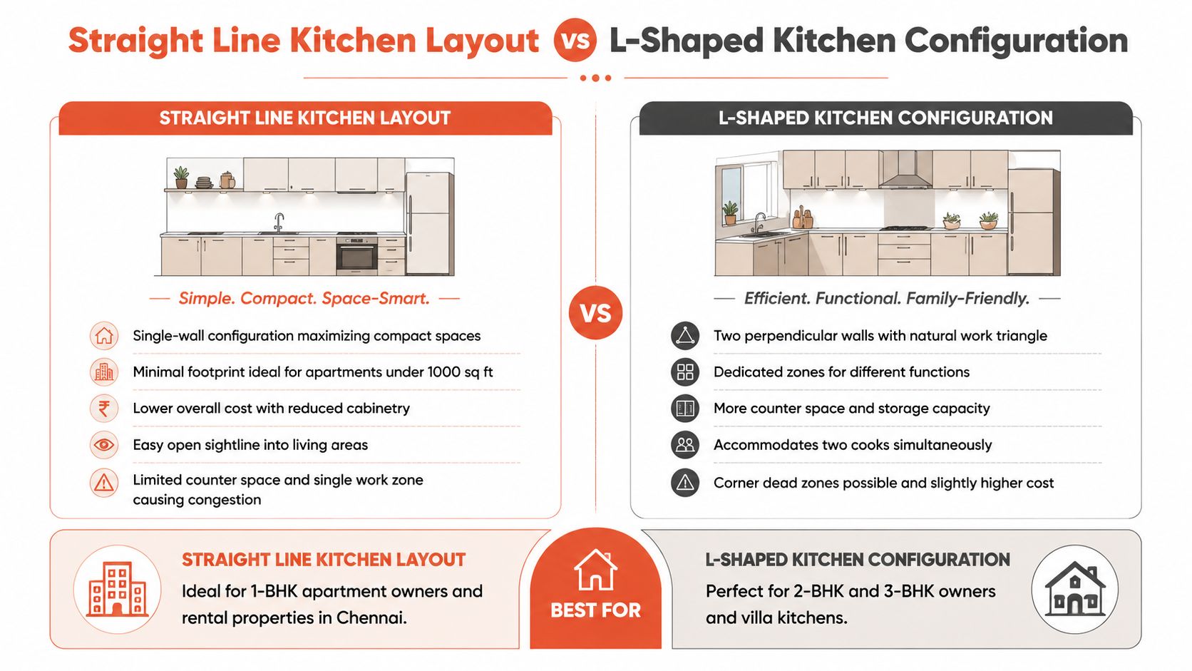 A comparison chart showing the design benefits and usage differences between straight line and L-shaped kitchen layouts.