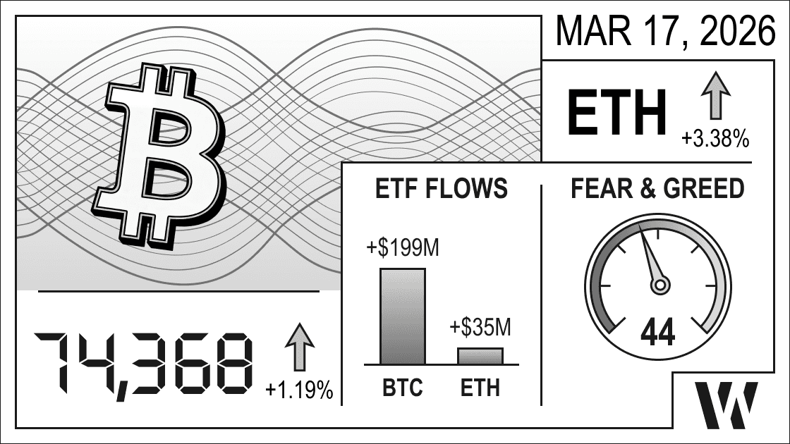 Mar 17, 2026 crypto market infographic – Bitcoin at 74,368 (+1.19%), Ethereum up +3.38%; ETF inflows: BTC +$199M, ETH +$35M; Fear & Greed Index at 44. 