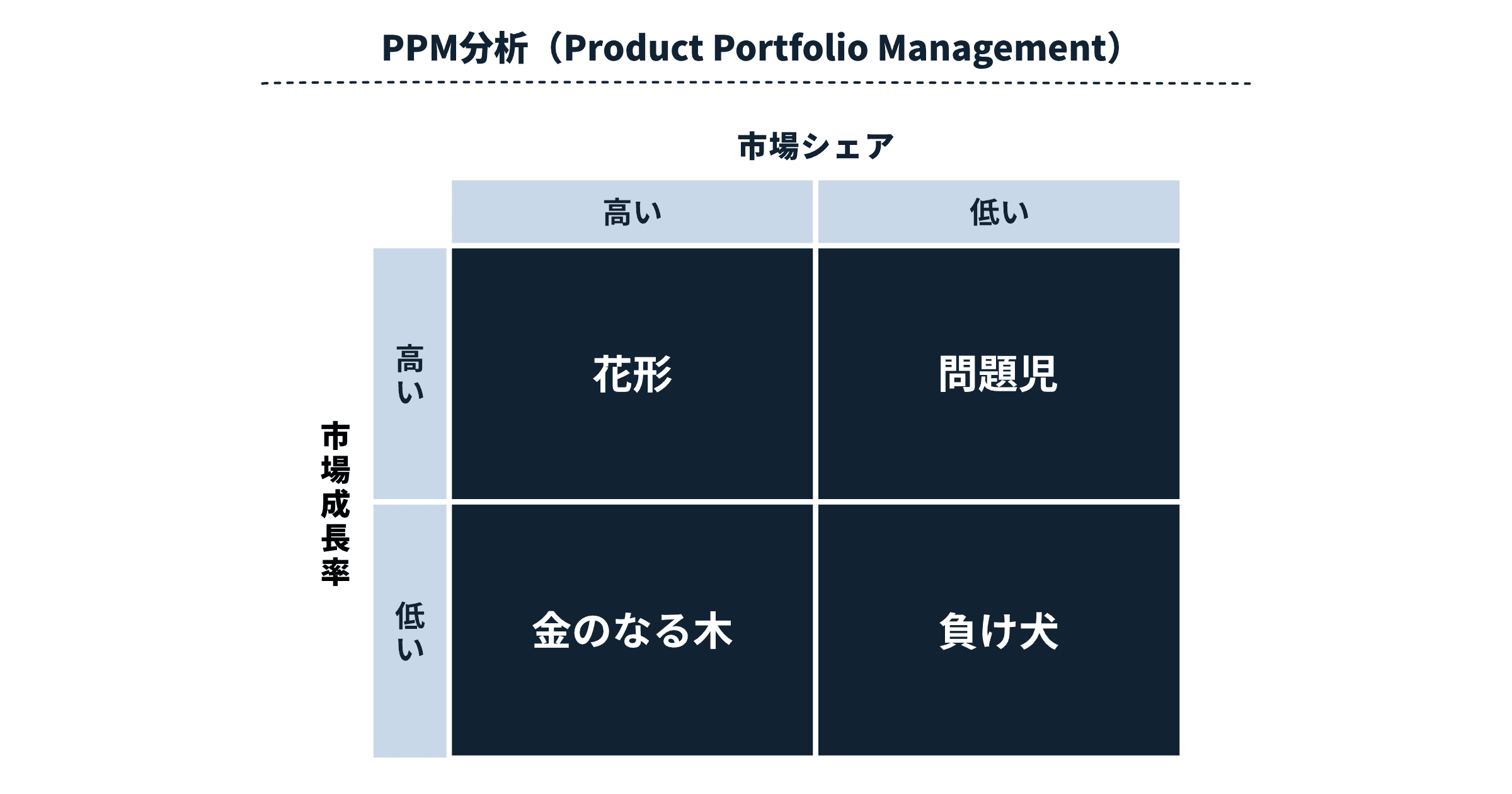 PPM分析