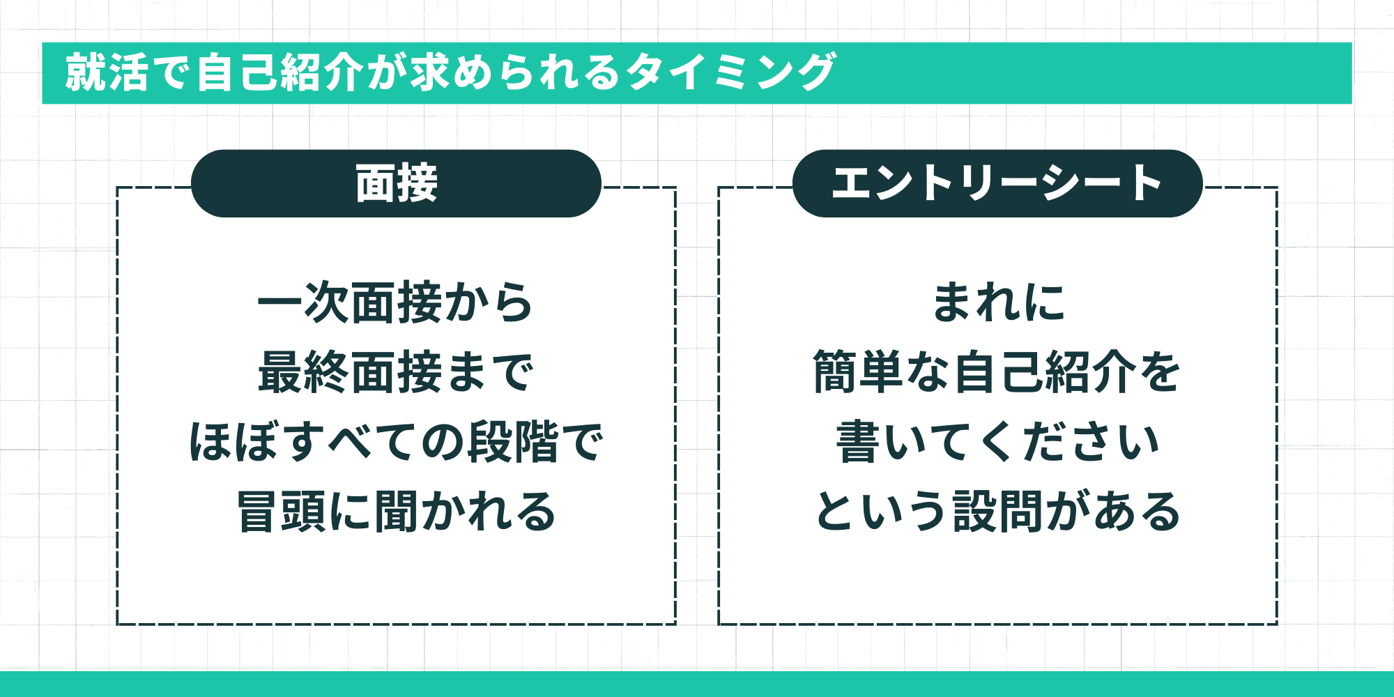就活で自己紹介が求められるタイミング。面接では一次面接から最終面接までほぼすべての段階で冒頭に聞かれ、エントリーシートではまれに簡単な自己紹介を書いてくださいという設問がある。
