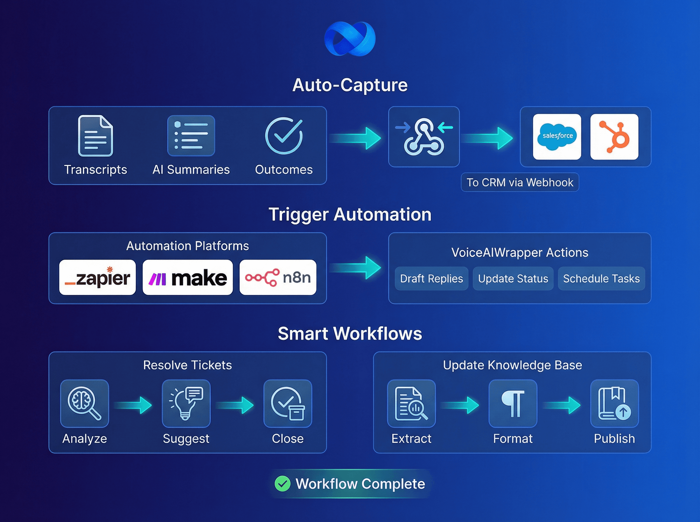 Auto-capture transcripts, summaries, and outcomes to CRM via webhook - trigger post-call automations in n8n, Make, Zapier - extend to WhatsApp, SMS, email, calendar | VoiceAIWrapper.
