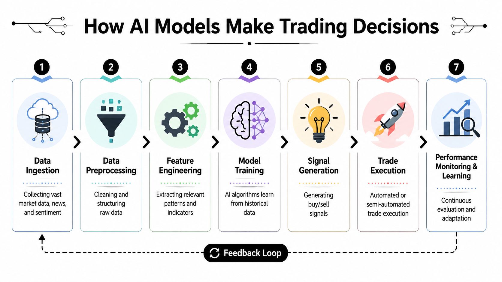 A seven-step flowchart illustrating how AI models process data to make automated crypto trading decisions.