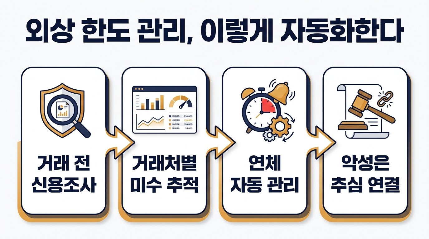 저희가 만드는 청구스는 바로 이 흐름을 자동화합니다.
