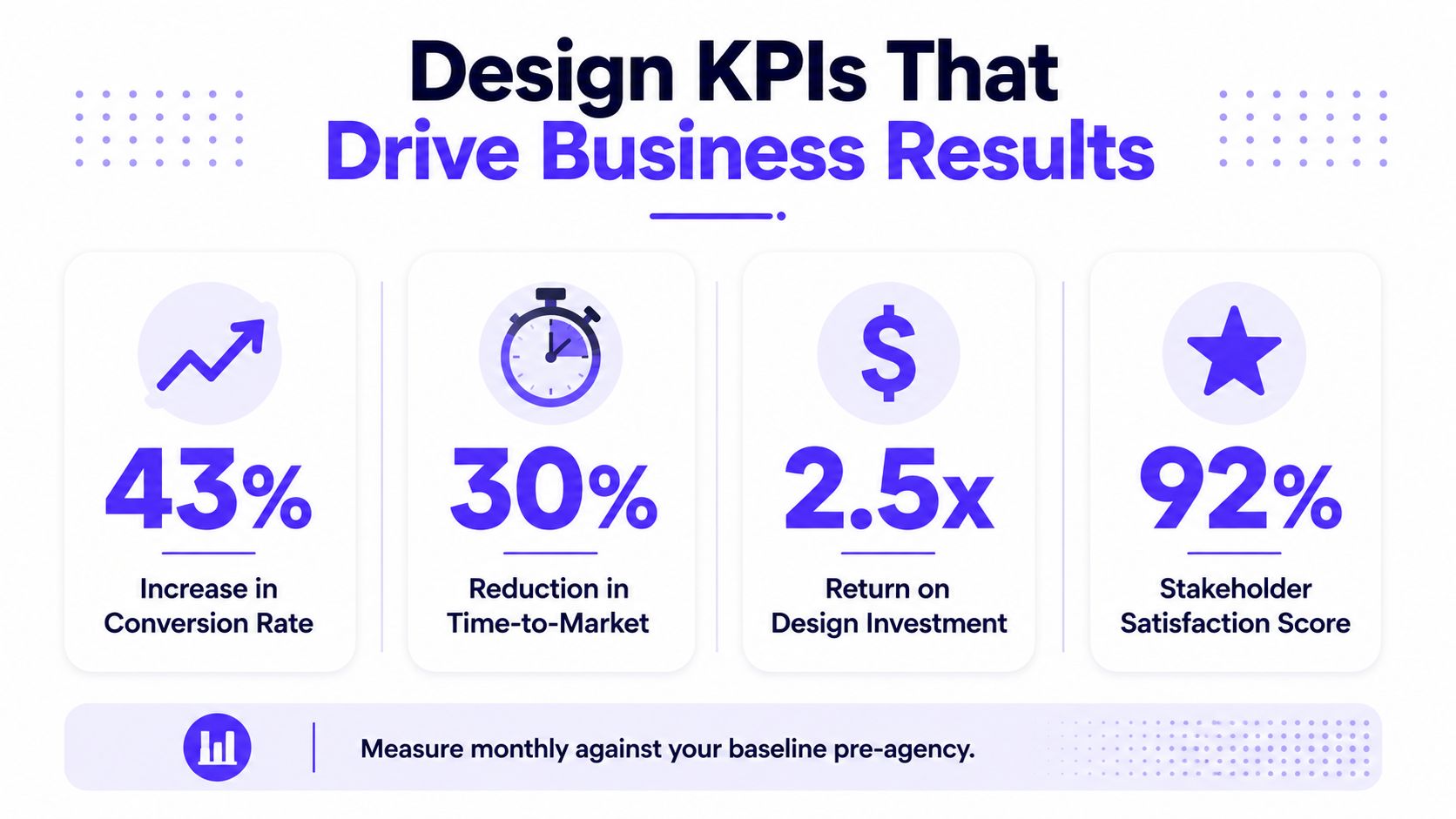 A graphic showing four key performance indicators for a design agency including conversion rate and ROI.