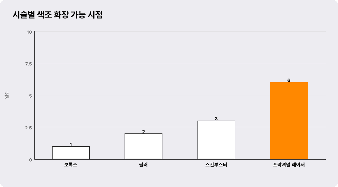 시술별 색조 화장 가능 시점