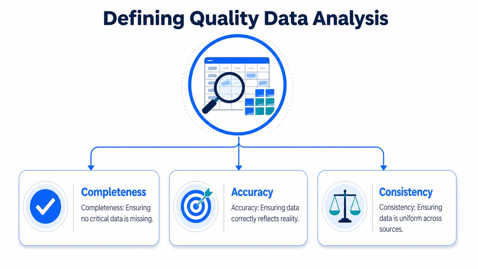 A diagram titled Defining Quality Data Analysis illustrating completeness, accuracy, and consistency as key data metrics.