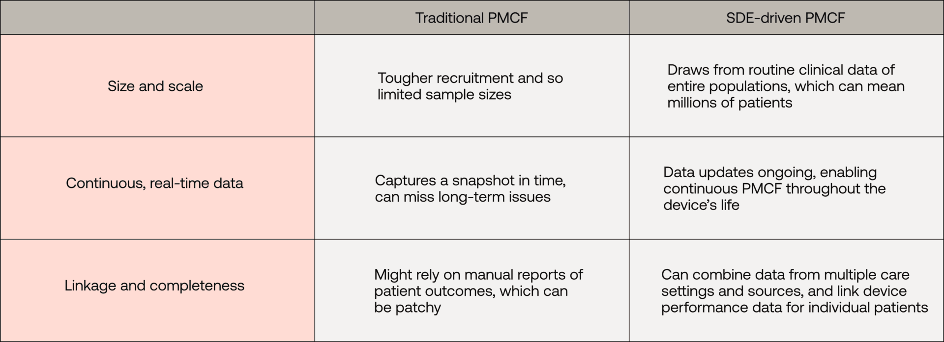 SDEs vs traditional data collection for SaMD PMCF