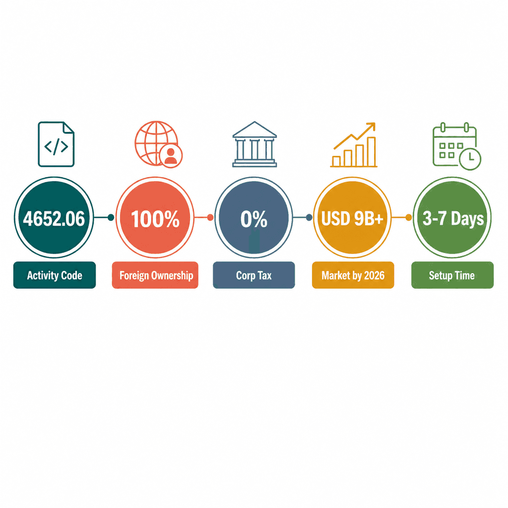 Infographic: How to Get a Telephone & Communications Equipment Trading License in Dubai