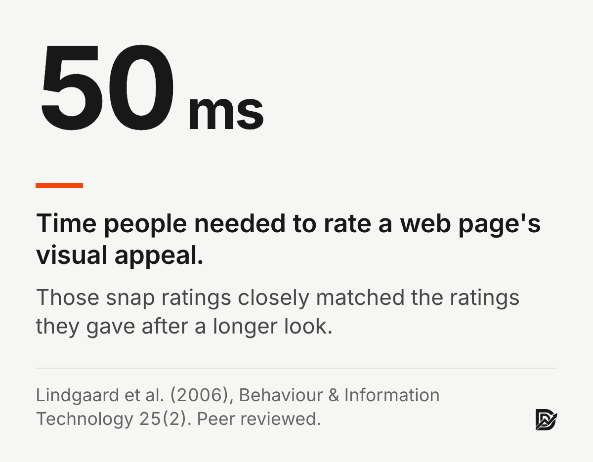 Stat: people rated a web page's visual appeal in 50 milliseconds, and those ratings matched their longer looks (Lindgaard et al., 2006)