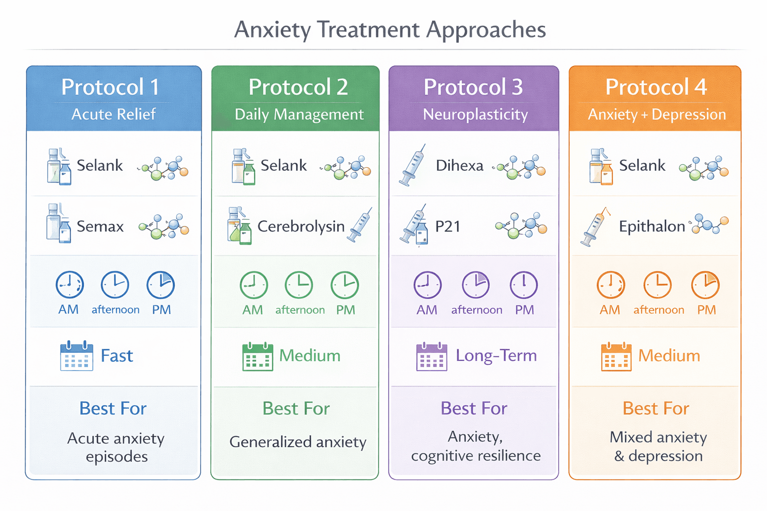 peptides anxiety time