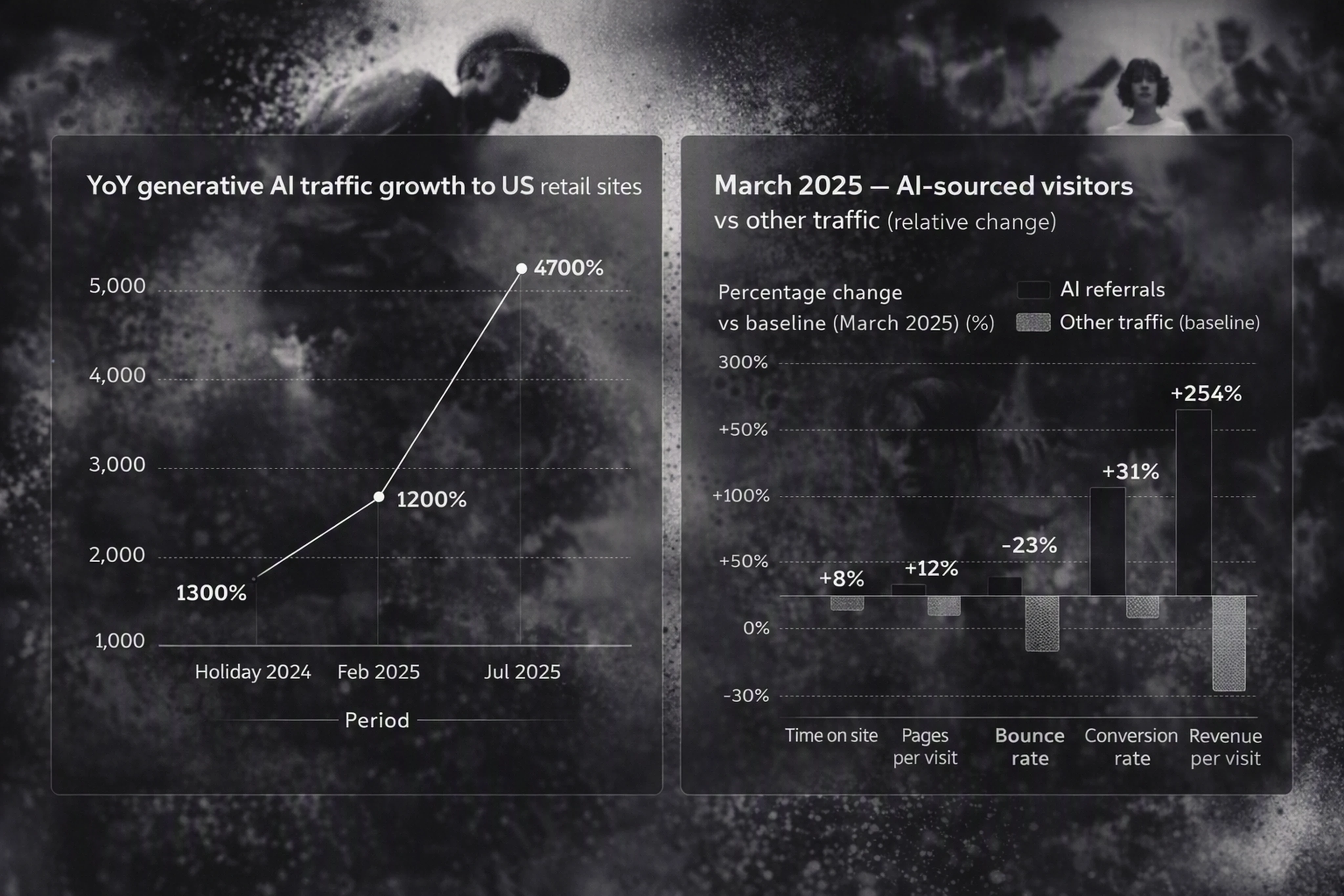 Infographic showing explosive growth in generative AI retail traffic and higher conversion metrics for AI referrals.