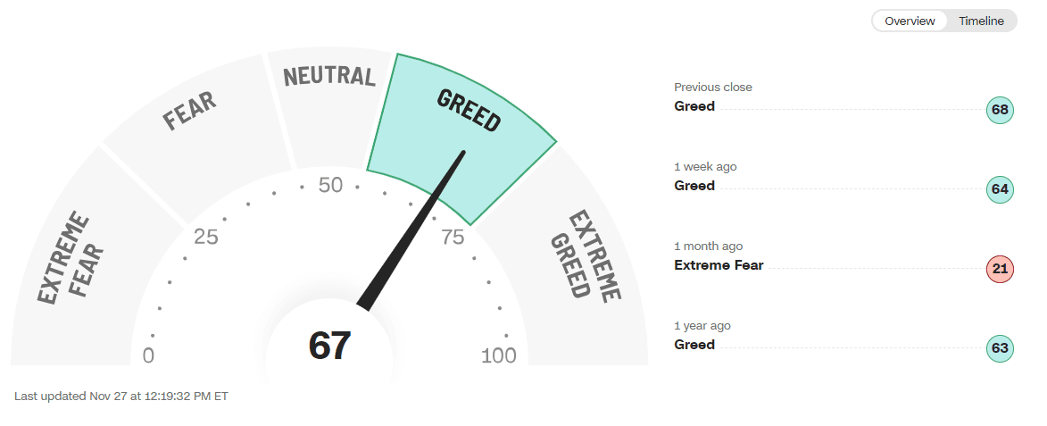 CNN Fear and Green Index pointing to Greed indicator