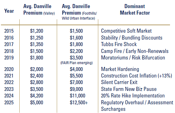 A data table titled "Avg. Danville Premium" showing annual insurance costs from 2015 to 2025. The table compares Valley premiums, which rose from $1,200 to $5,000, with Foothills/Wild Urban Interface premiums, which surged from $1,500 to over $12,500. A column for "Dominant Market Factor" attributes these increases to events like the Tubbs and Camp Fires, carrier exits, and regulatory surcharges.