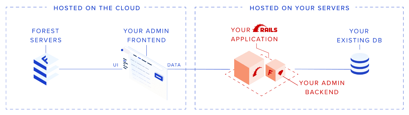A schema of the Forest Admin self-hosted architecture with a Ruby-on-Rails agent.