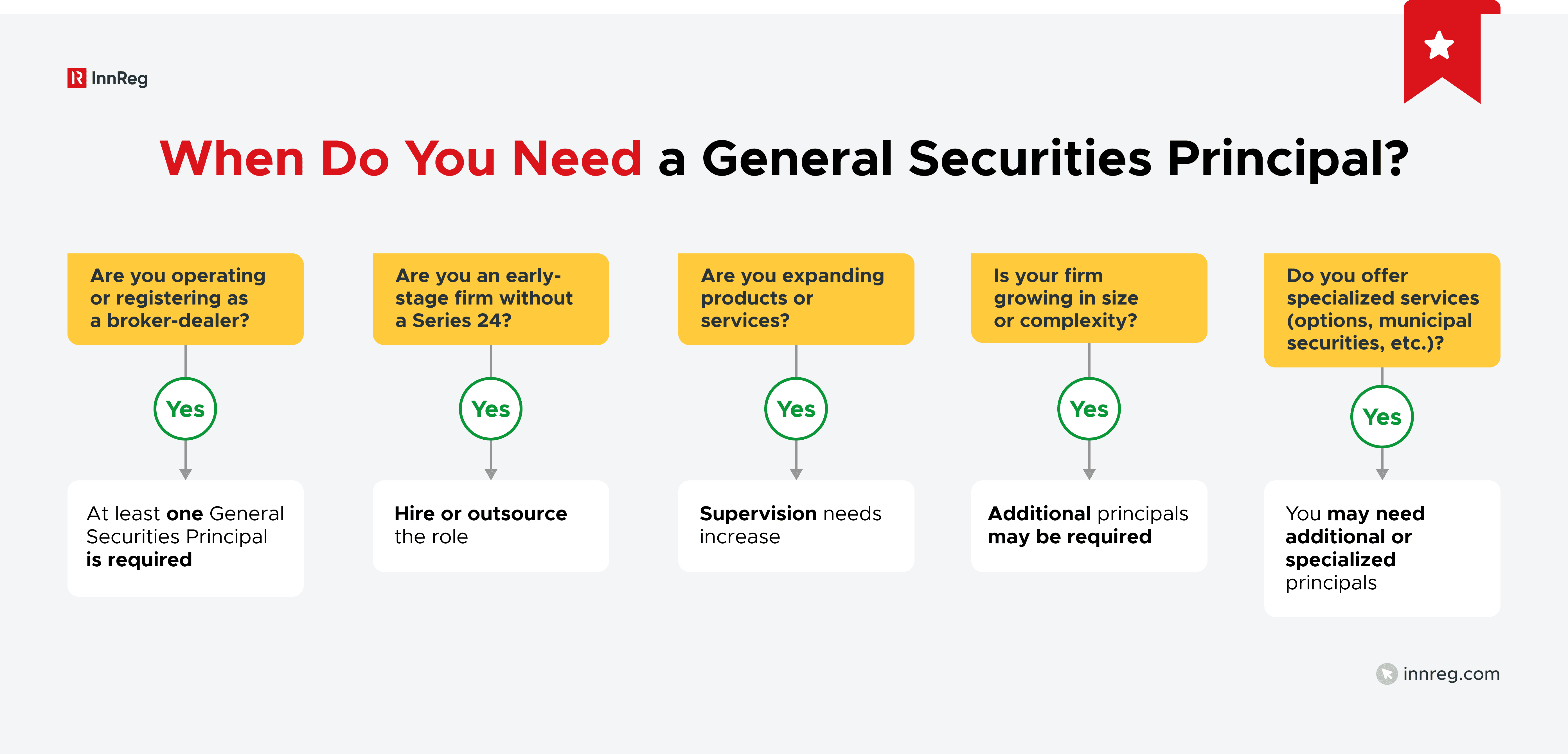 When Does a Firm Need a General Securities Principal?