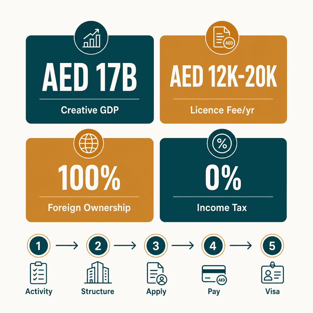 Infographic: Art production Business License in Dubai