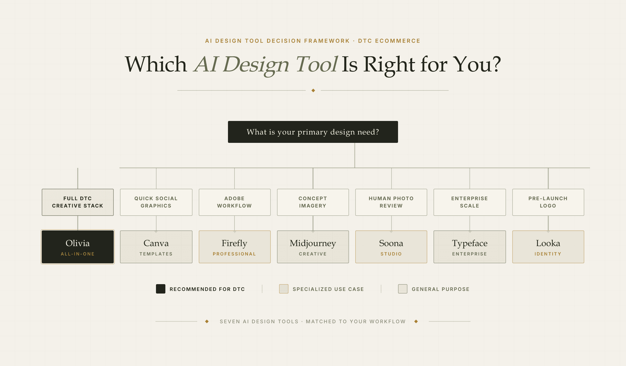 Decision framework for choosing the best AI design tool for DTC ecommerce — Olivia, Canva, Adobe Firefly, Midjourney, Soona, Typeface, Looka