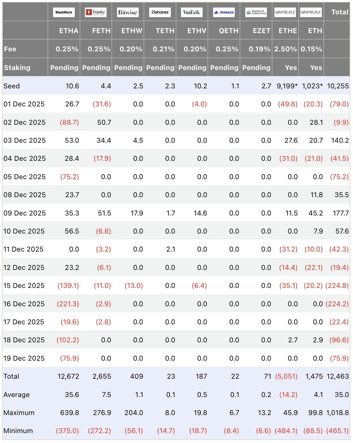 Ethereum ETF flows table USD millions December 2025: Total outflow -75.9M on Dec 19, minor compared to BTC, institutional Ethereum ETF data.