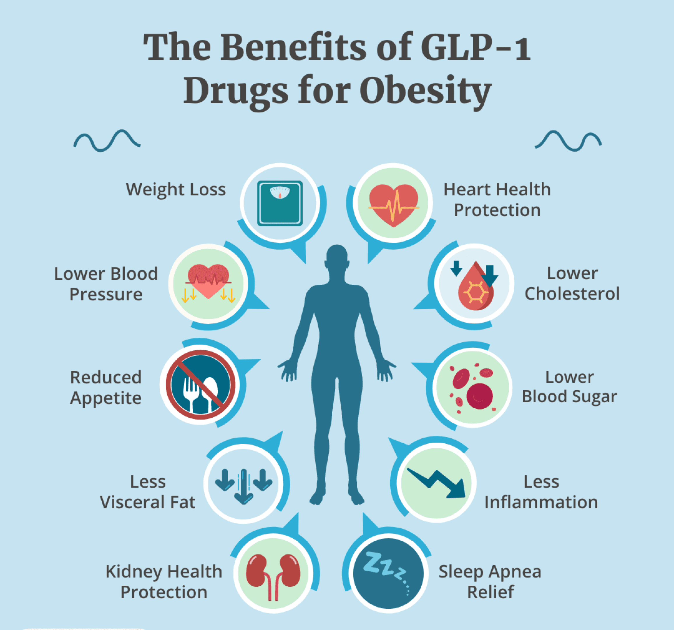 The benefits of GLP-1 drugs for obesity including weight loss, heart health, and lower blood sugar