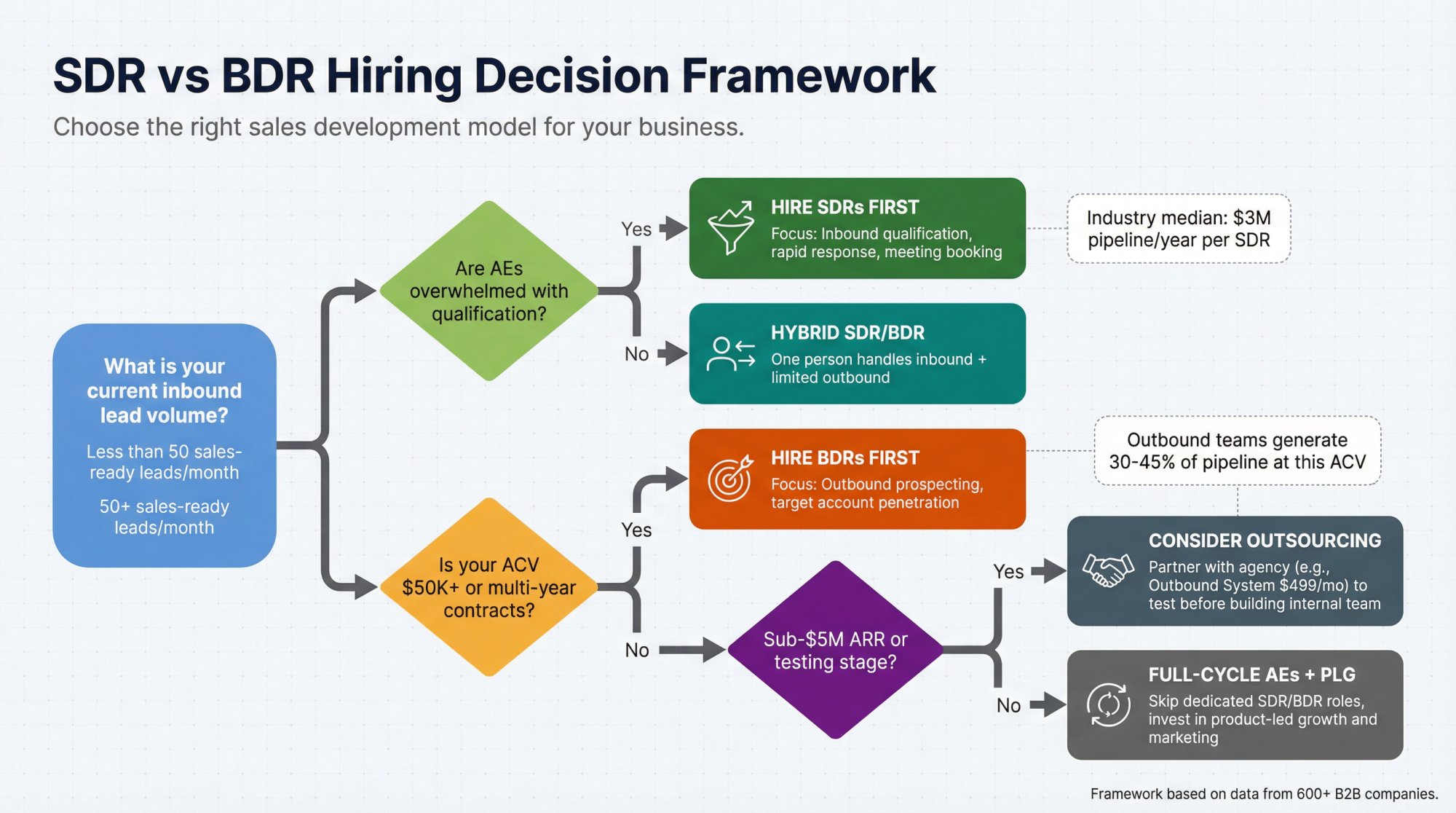 Decision tree flowchart showing when to hire SDRs first, BDRs first, hybrid roles, or outsource based on inbound volume, ACV, and growth stage