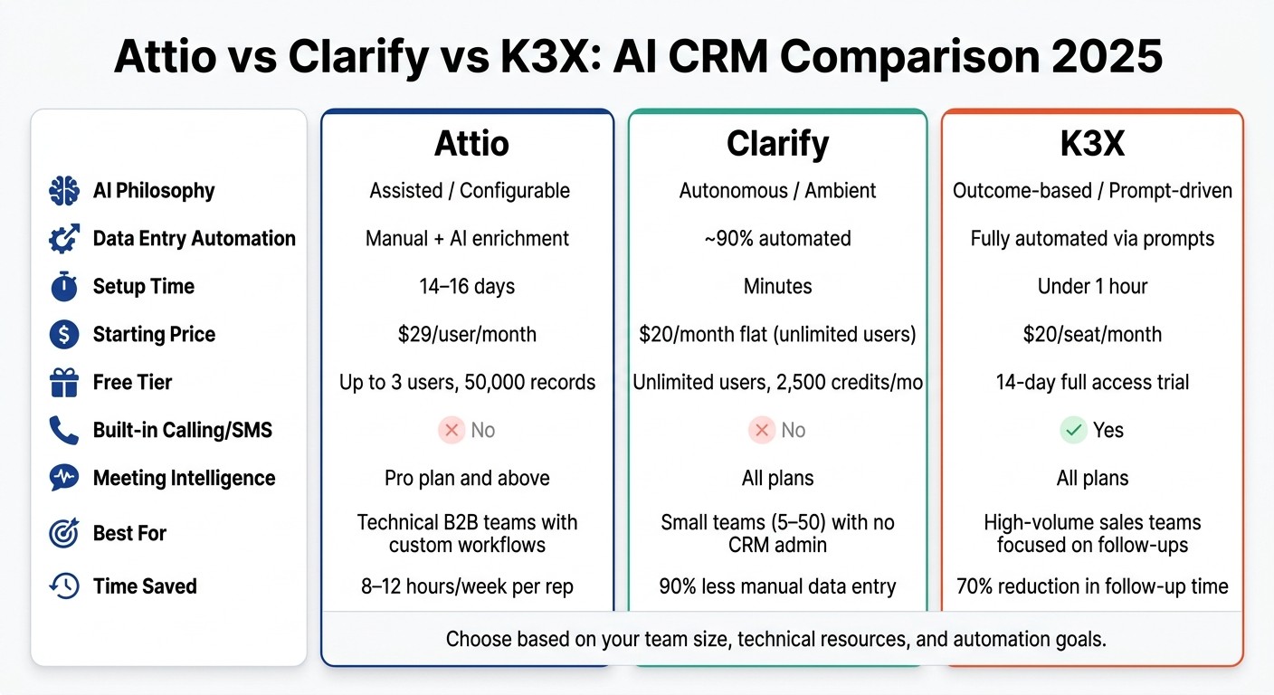 Attio vs Clarify vs K3X: AI CRM Comparison 2025