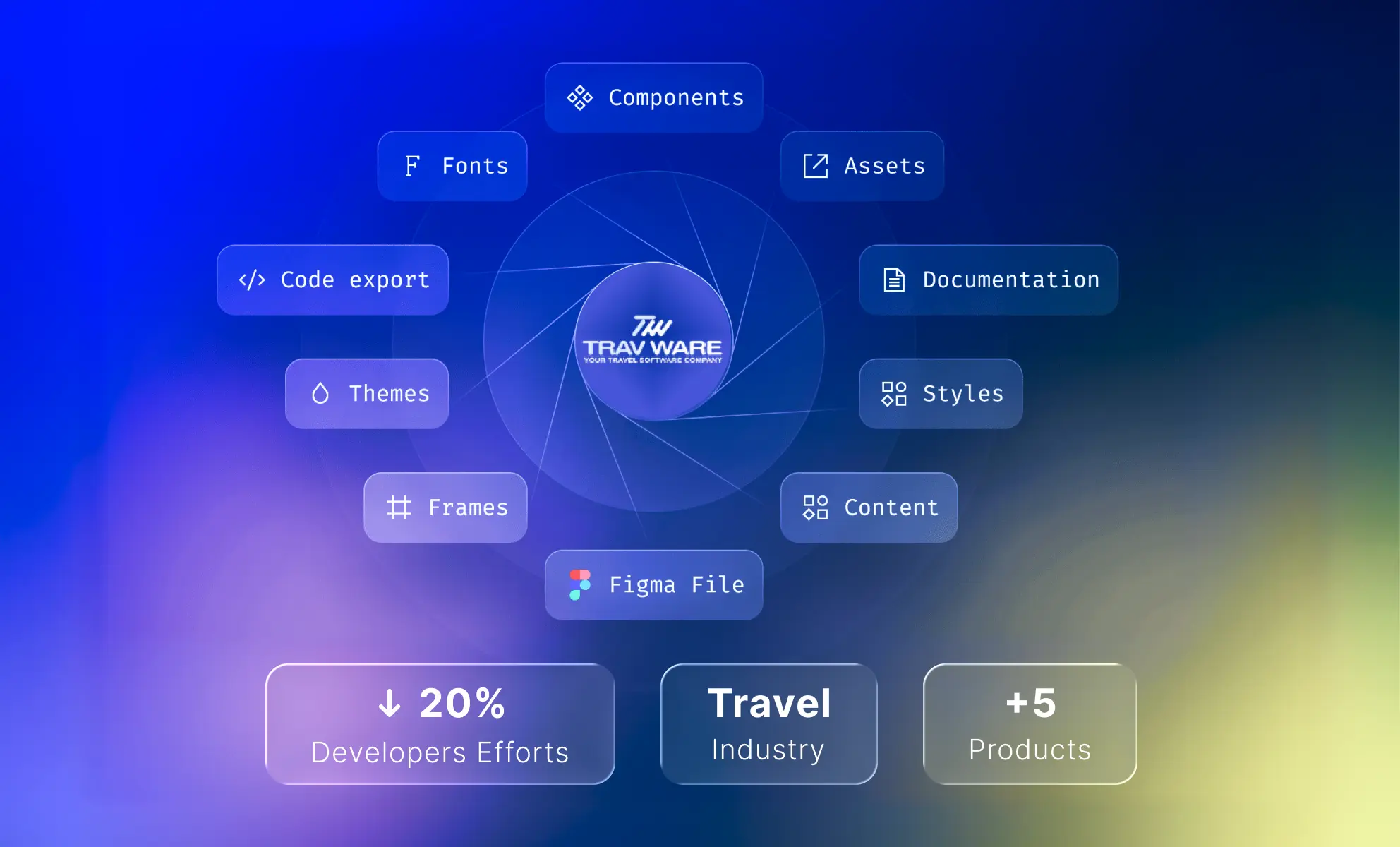 Travware design system for 5 digital products in travel industry by Mahmoud Elsalakh