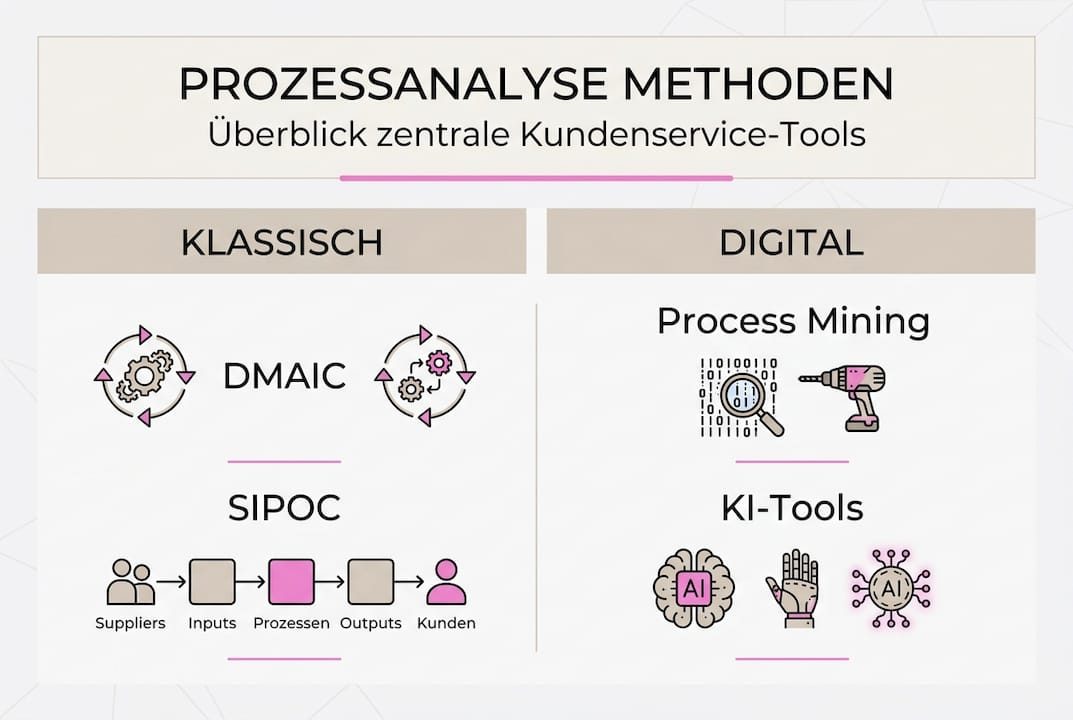 Übersicht: Die wichtigsten Methoden zur Prozessanalyse im Überblick