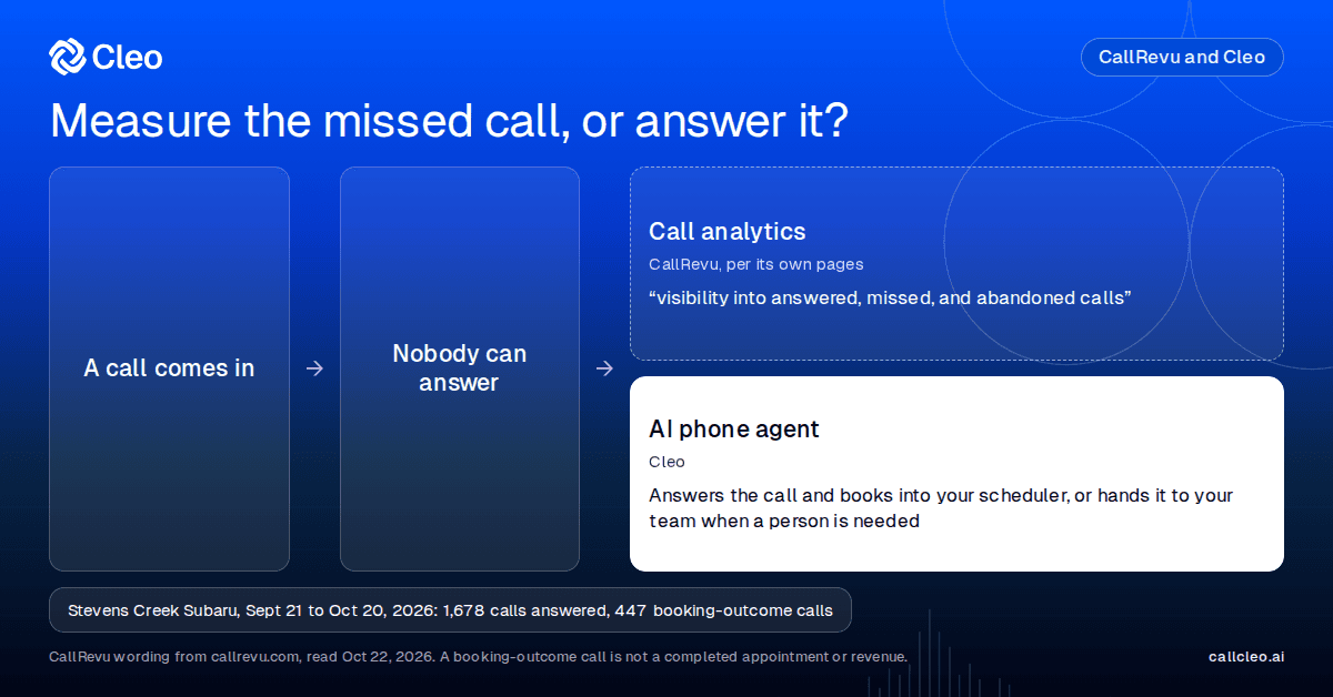 Flow comparing CallRevu call analytics, in its own words, with an AI phone agent that answers the call, for a call nobody could answer.