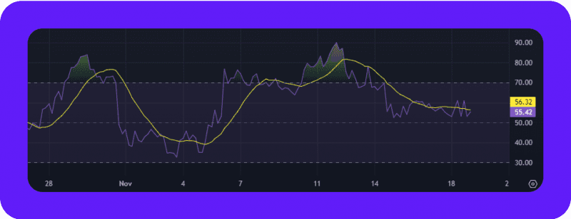 RSI indicator in paper trading