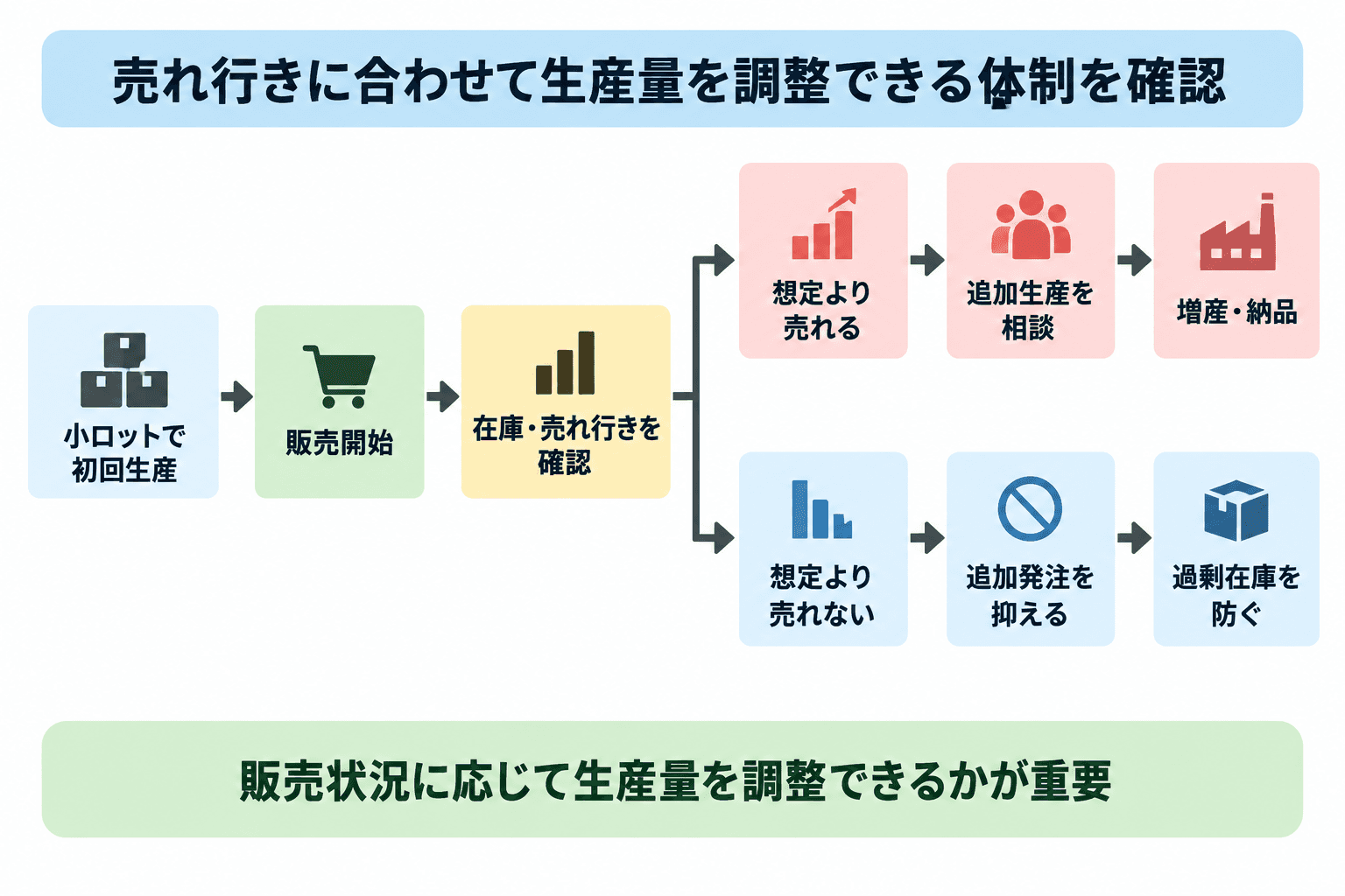 売れ行きに応じて追加生産や発注抑制を判断し、在庫を調整する流れを示す図解