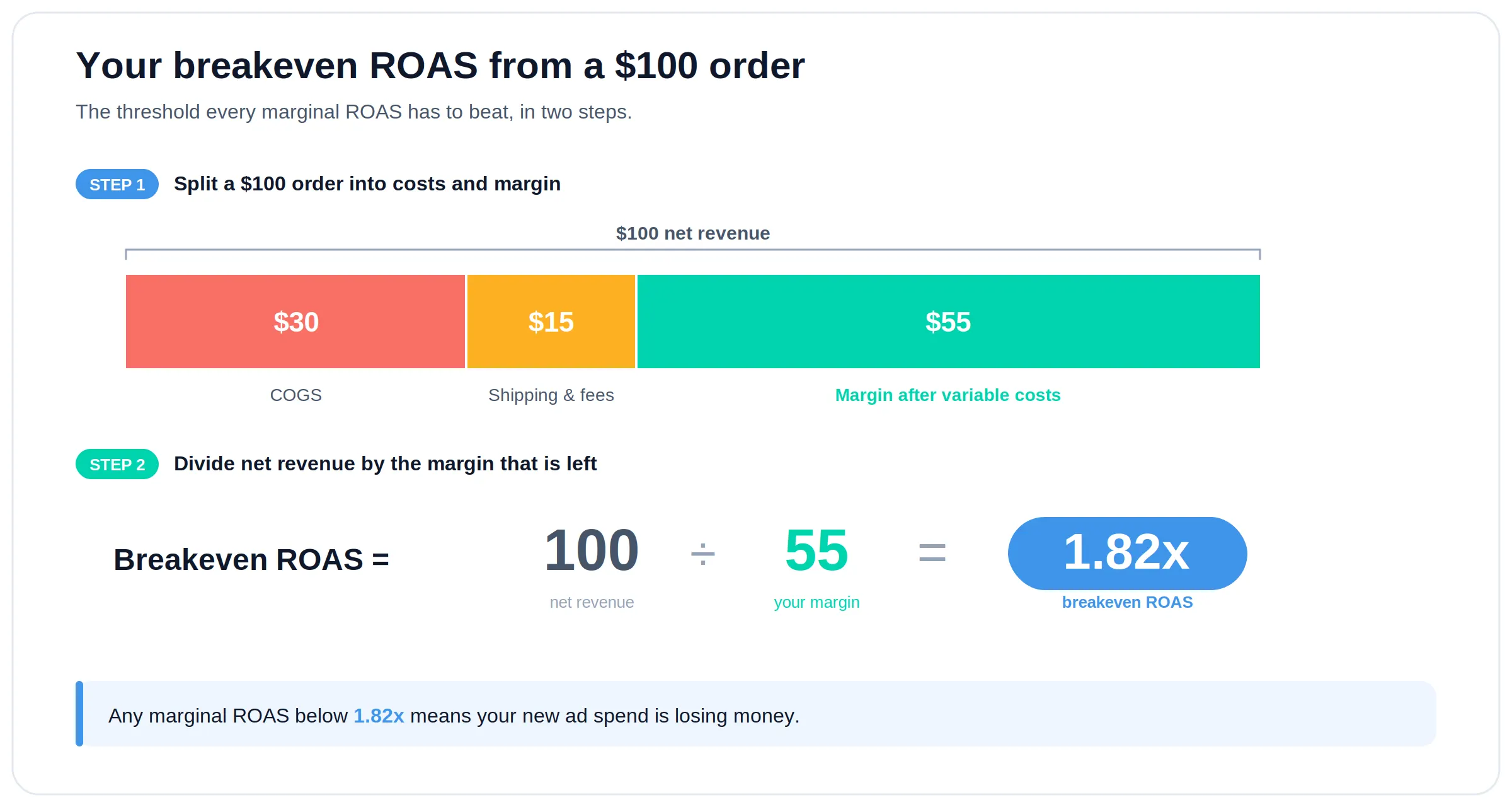 Marginal ROAS calculation