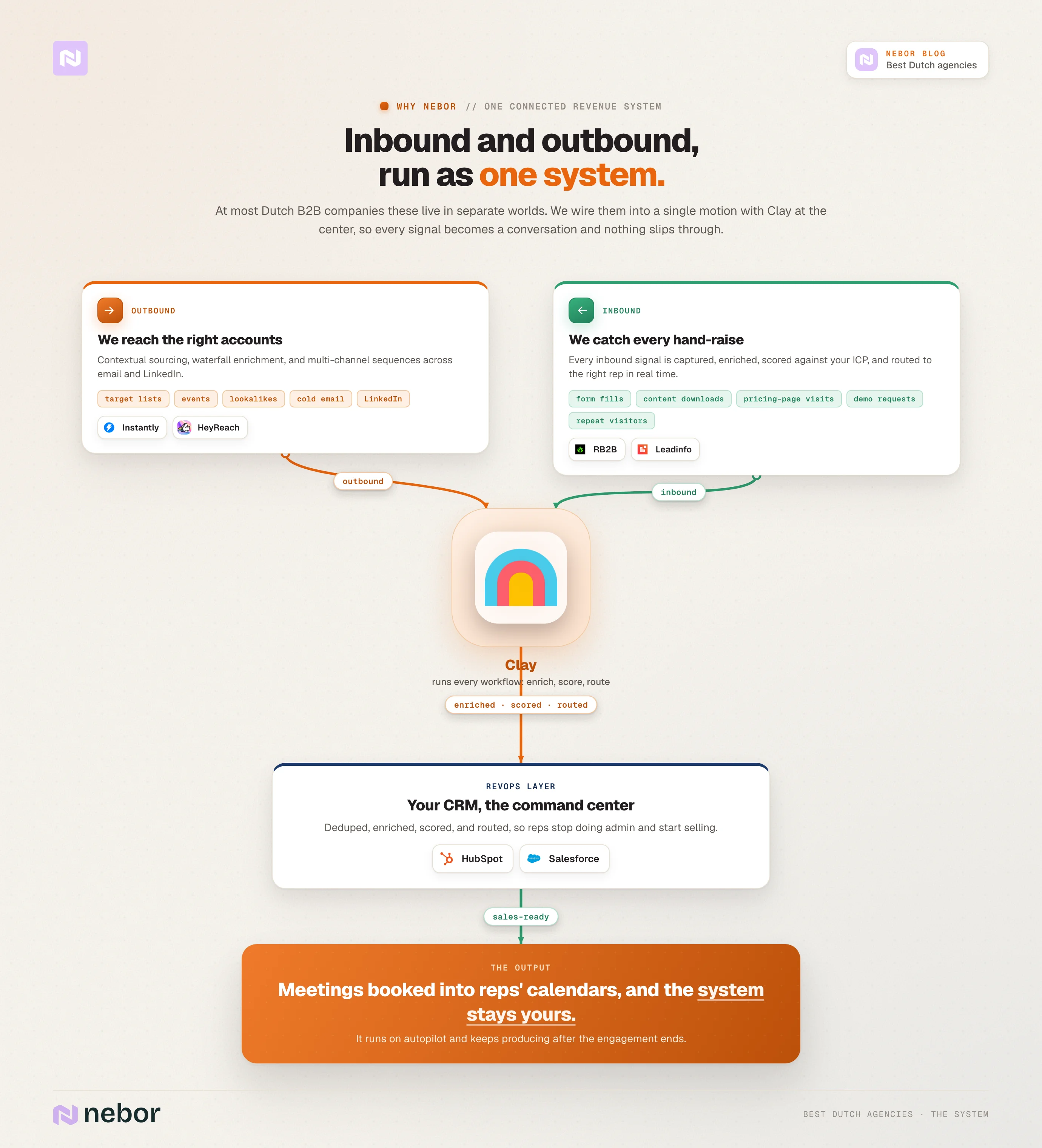 The connected system: Nebor's connected revenue system, with outbound and inbound feeding Clay at the center, flowing into the CRM command center, and producing booked meetings on an owned stack.